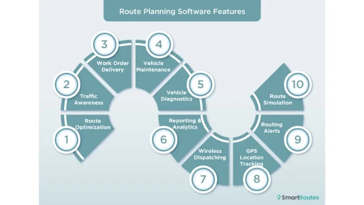 Features of SmartRoutes Route Planning Software