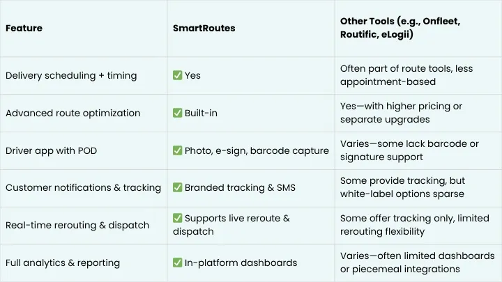 A table comparing SmartRoutes Delivery Scheduling Software to competitors