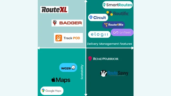 Quadrant chart showing 15 multi stop route planner tools positioned by feature richness and scalability for businesses