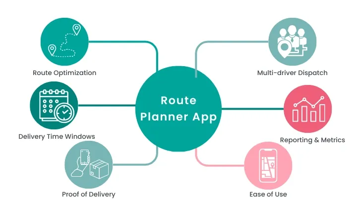 Diagram showing essential features of a business route planner app: route optimization, delivery time windows, proof of delivery, multi-driver dispatch, reporting and metrics, and ease of use.