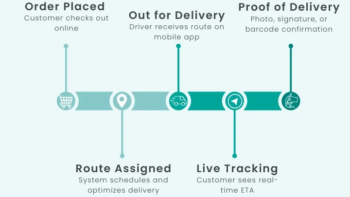 Timeline showing the customer journey: order placed, route assigned, out for delivery, live tracking, and proof of delivery.