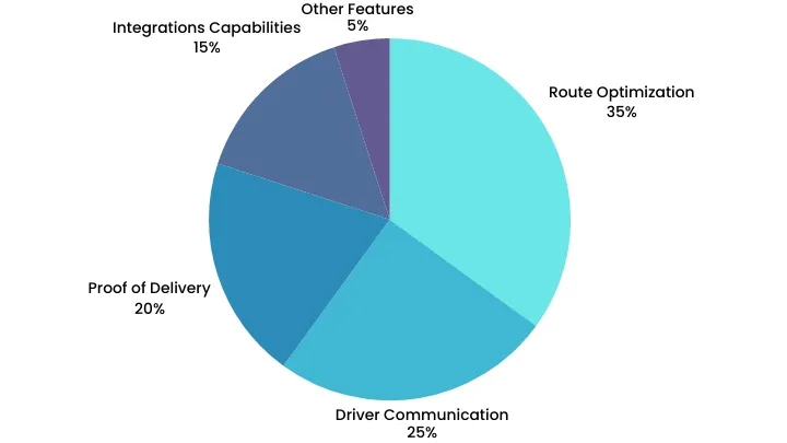 Pie chart showing the most important features in last-mile delivery software: Route Optimization 35%, Driver Communication 25%, Proof of Delivery 20%, Integrations Capabilities 15%, Other Features 5% with icons.