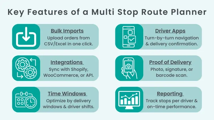 Graphic highlighting essential features of a multi stop route planner including delivery windows, stops per route, driver apps, and delivery confirmation.