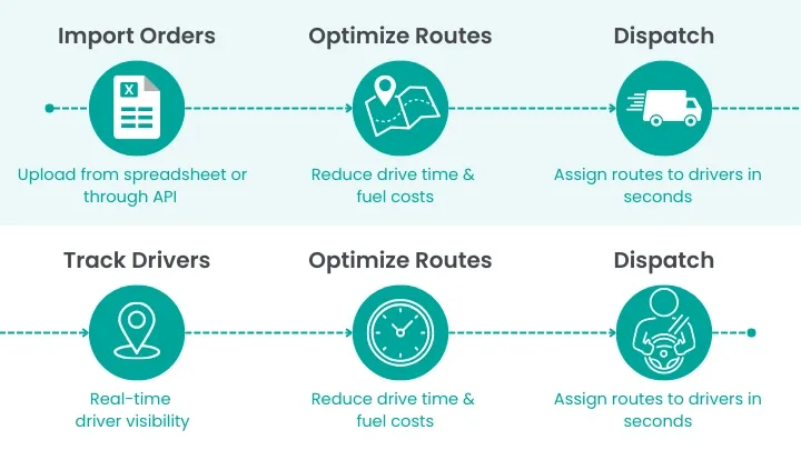 Process flow of delivery routing software for small businesses showing import, optimization, dispatch, tracking, proof of delivery, and customer notifications.