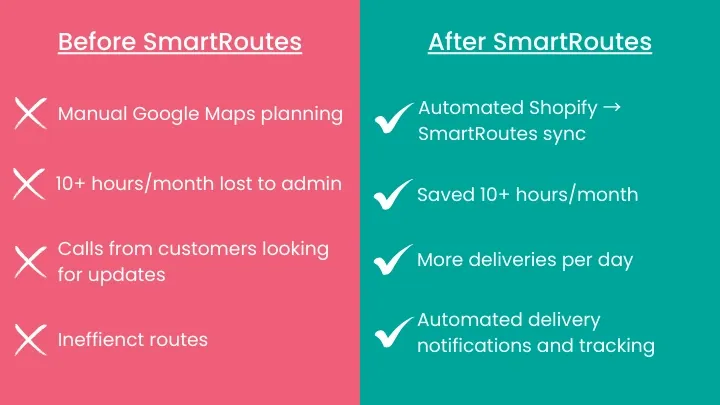 Illustration of how Kerrigans butcher uses SmartRoutes multi stop route planner and Shopify integration to optimize routes, increase deliveries, and reduce admin time.