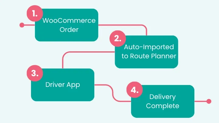 How WooCommerce and SmartRoutes integration works